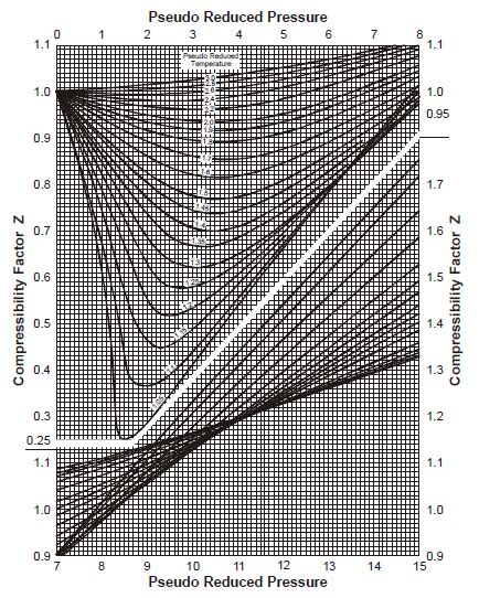 coefficient of compressibility test|compressibility factor chart.